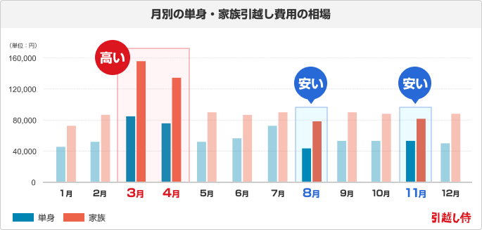 月別の単身・家族引越し費用の相場グラフ
