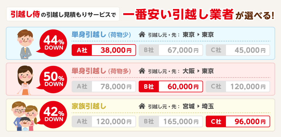 引越し侍の見積もり比較で安くなった例